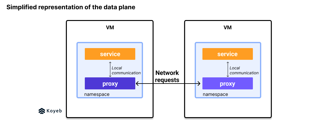 Simplified data plane