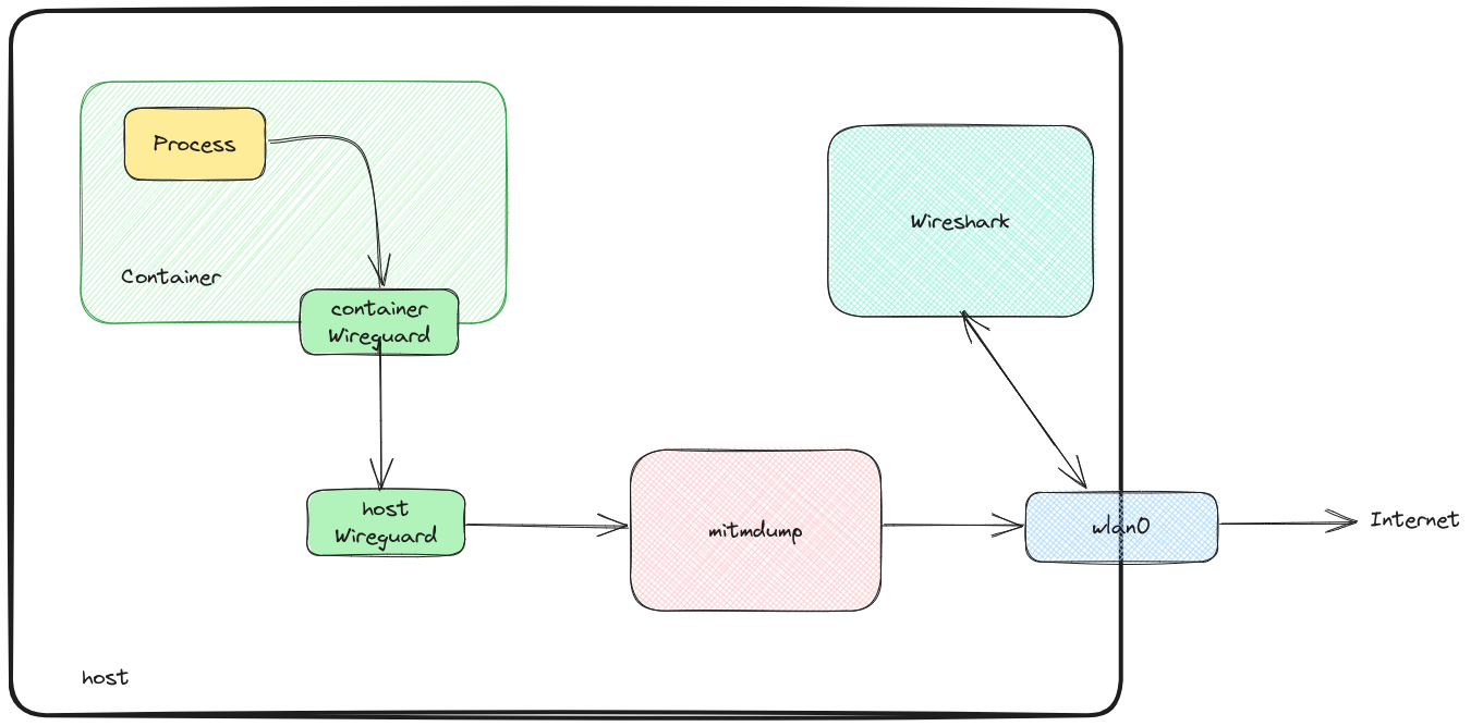 Schema of the setup