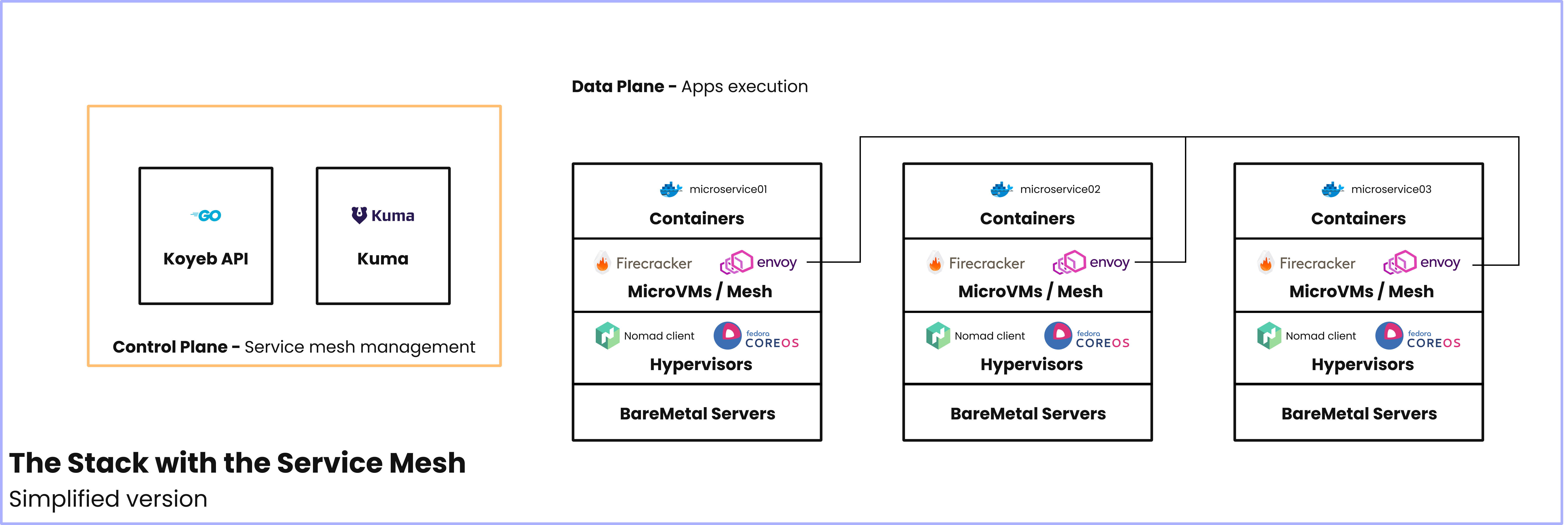 Koyeb Serverless Stack Ultra Simplified with Mesh