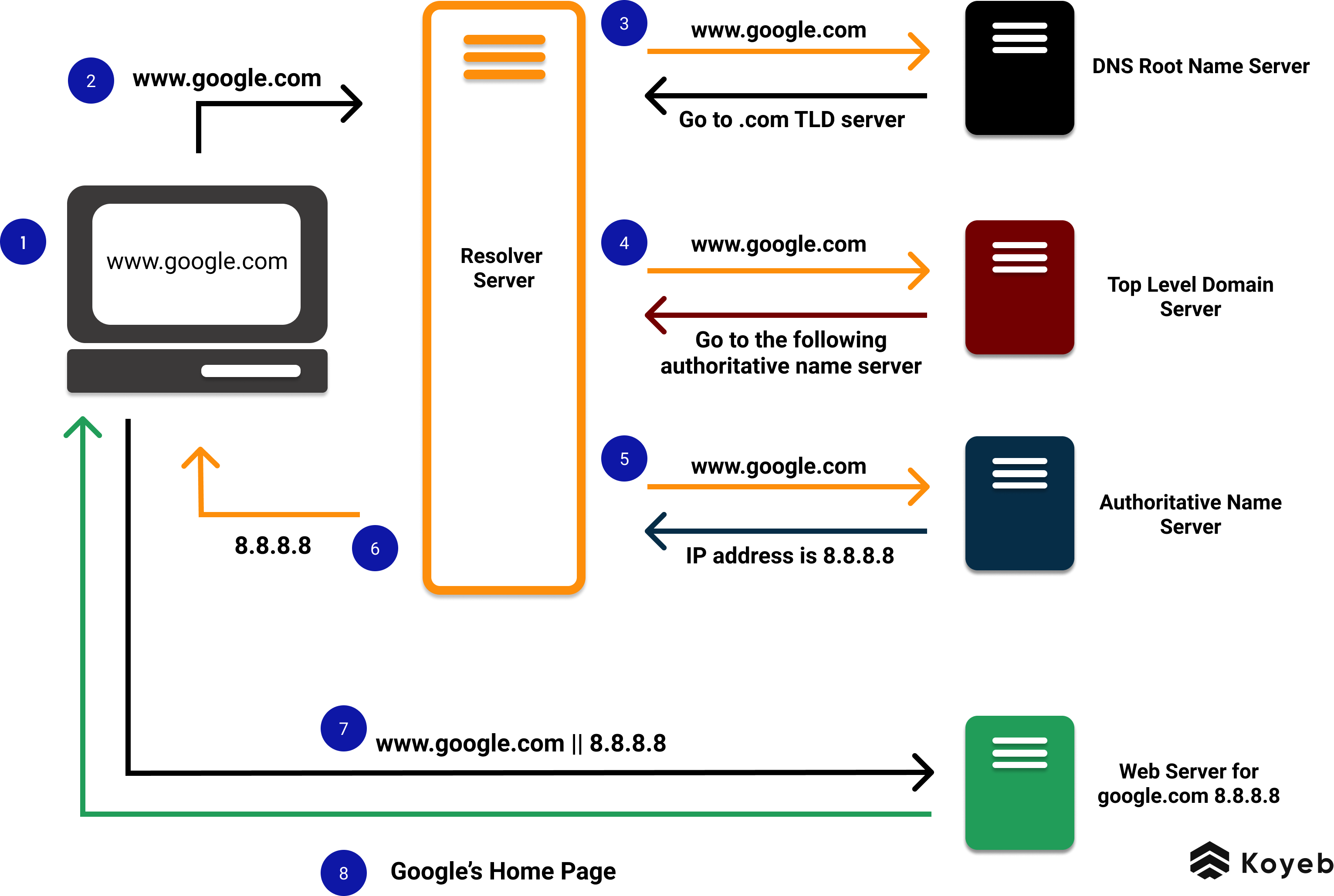 DNS Full Process