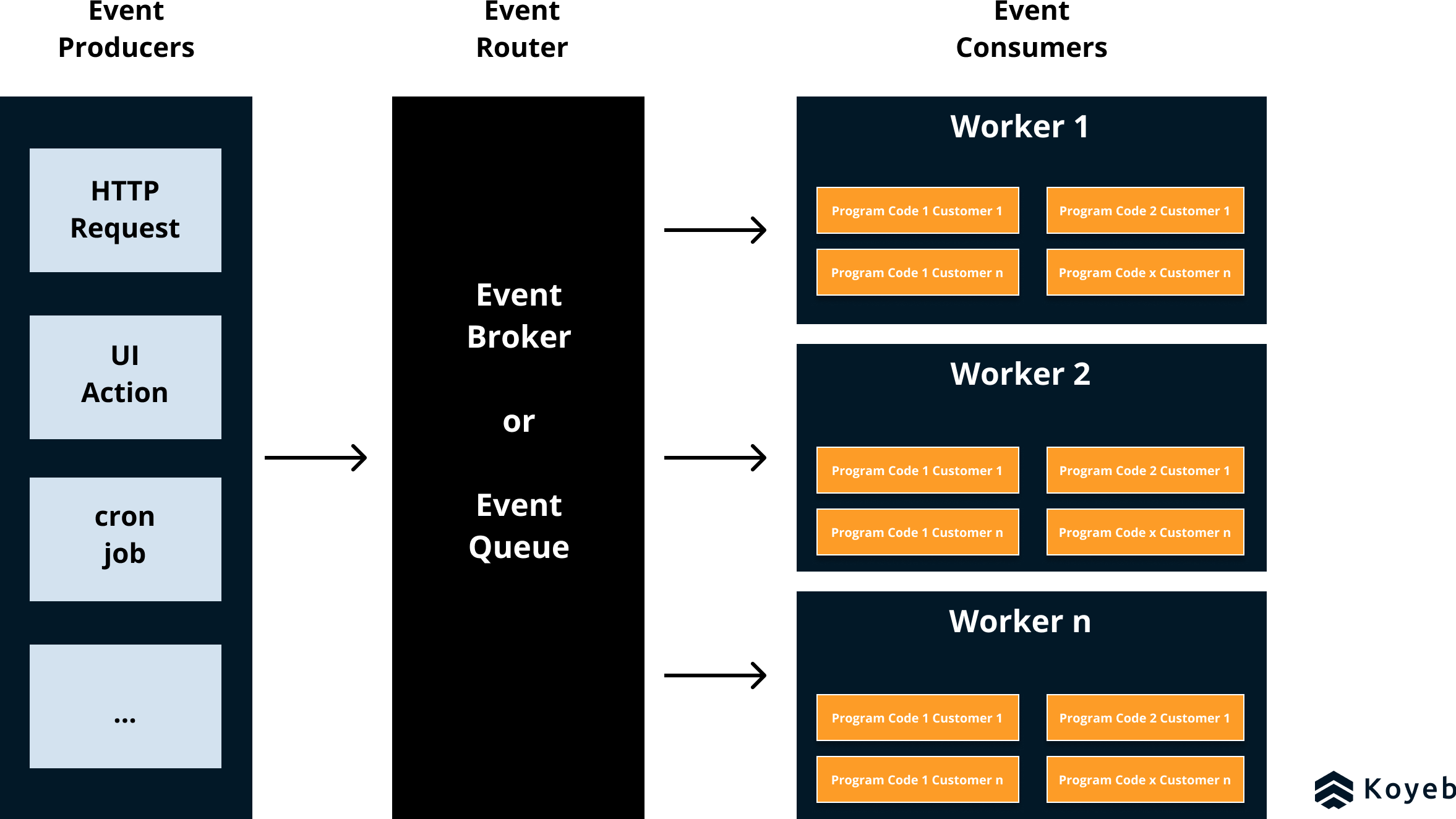 Event-Driven Architecture Producers, Brokers, and Consumers