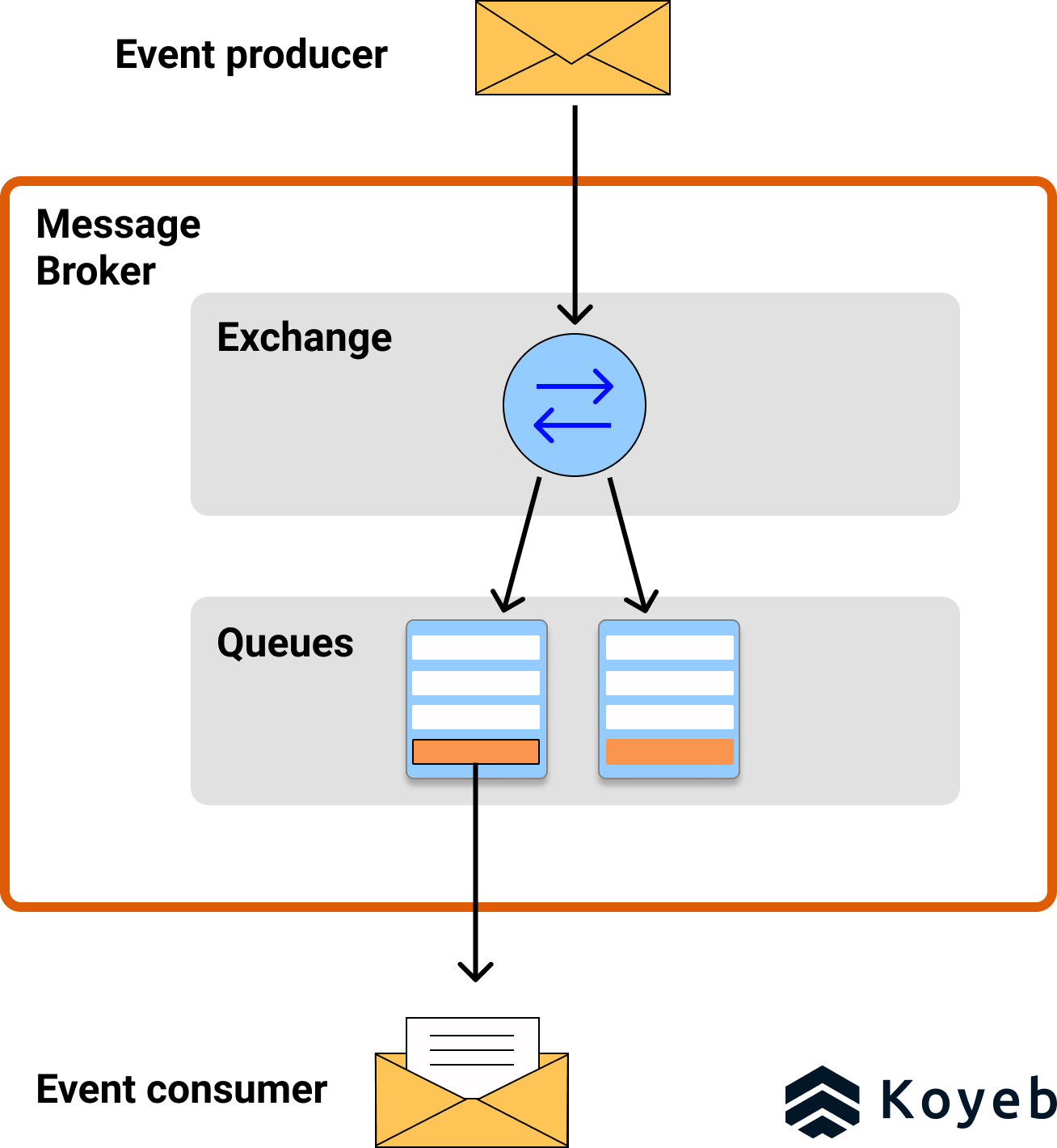 RabbitMQ Schema