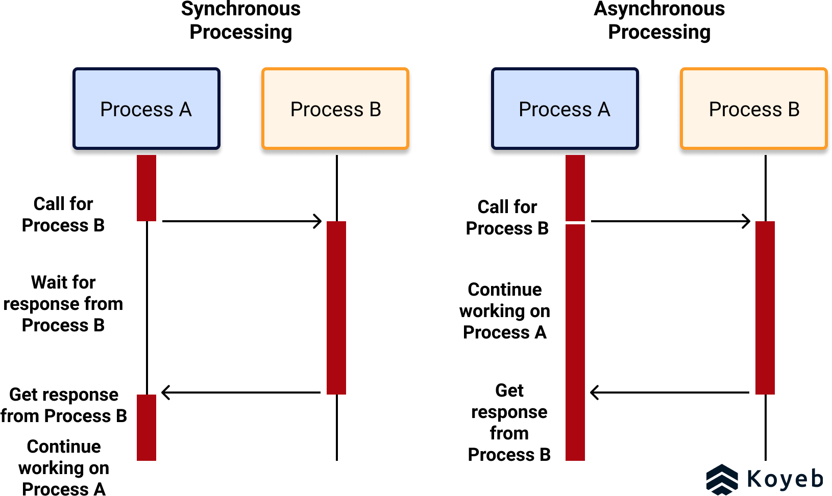 Sync vs async schema