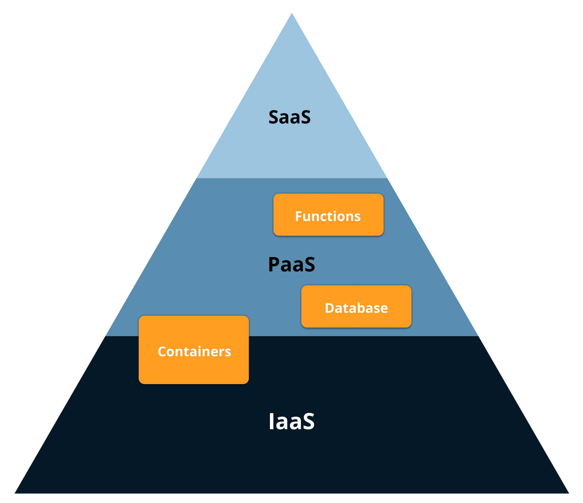 Managed Serverless Services