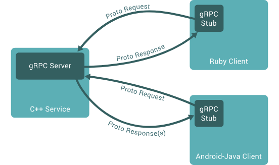 gRPC architecture